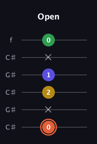 C♯ Augmented Added 2nd guitar tab — Open (0 x 2 1 x 0) in Open C Tuning (CGCGCE) · Capo 1