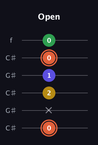 C♯ Augmented Added 2nd guitar tab — Open (0 x 2 1 0 0) in Open C Tuning (CGCGCE) · Capo 1