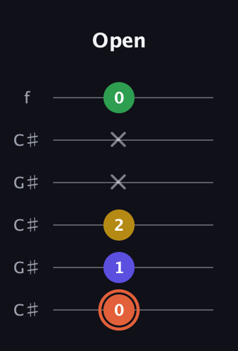 C♯ Augmented Added 2nd guitar tab — Open (0 1 2 x x 0) in Open C Tuning (CGCGCE) · Capo 1
