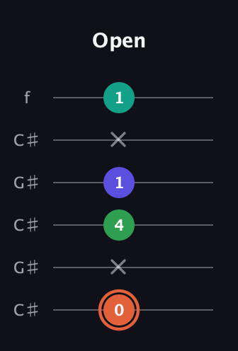 C♯ Augmented Added 4th guitar tab — Open (0 x 4 1 x 1) in Open C Tuning (CGCGCE) · Capo 1