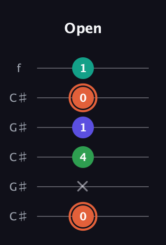 C♯ Augmented Added 4th guitar tab — Open (0 x 4 1 0 1) in Open C Tuning (CGCGCE) · Capo 1