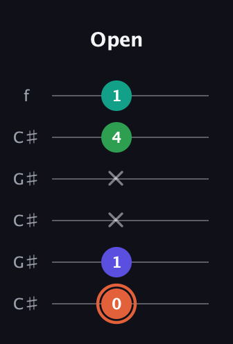 C♯ Augmented Added 4th guitar tab — Open (0 1 x x 4 1) in Open C Tuning (CGCGCE) · Capo 1