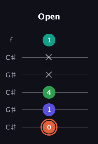 C♯ Augmented Added 4th guitar tab — Open (0 1 4 x x 1) in Open C Tuning (CGCGCE) · Capo 1