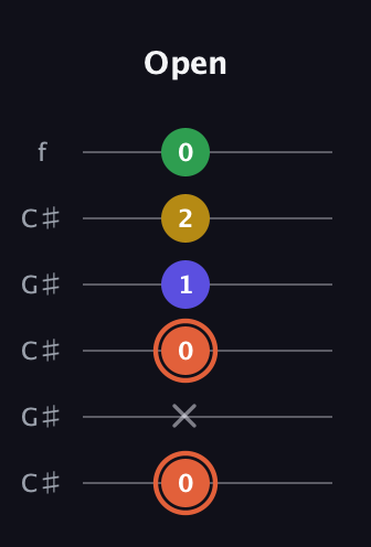 C♯ Augmented Added 9th guitar tab — Open (0 x 0 1 2 0) in Open C Tuning (CGCGCE) · Capo 1