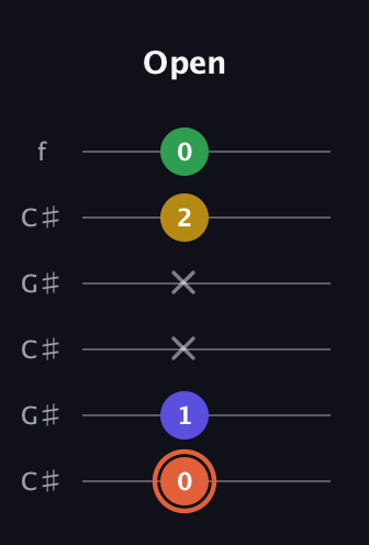 C♯ Augmented Added 9th guitar tab — Open (0 1 x x 2 0) in Open C Tuning (CGCGCE) · Capo 1