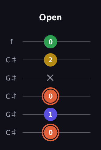 C♯ Augmented Added 9th guitar tab — Open (0 1 0 x 2 0) in Open C Tuning (CGCGCE) · Capo 1
