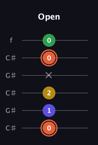 C♯ Augmented Added 9th guitar tab — Open (0 1 2 x 0 0) in Open C Tuning (CGCGCE) · Capo 1