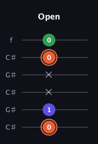 C♯ Augmented Flat 13th guitar tab — Open (0 1 x x 0 0) in Open C Tuning (CGCGCE) · Capo 1