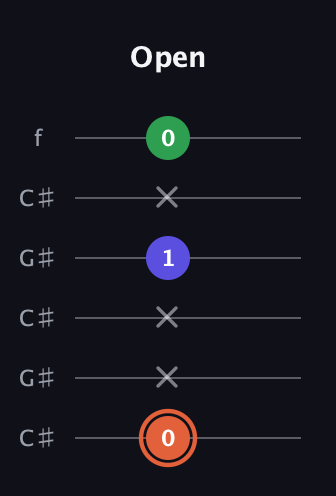 C♯ Augmented Flat 13th guitar tab — Open (0 x x 1 x 0) in Open C Tuning (CGCGCE) · Capo 1