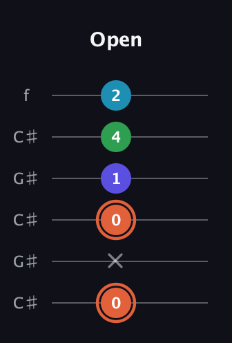 C♯ Augmented Flat 5th guitar tab — Open (0 x 0 1 4 2) in Open C Tuning (CGCGCE) · Capo 1