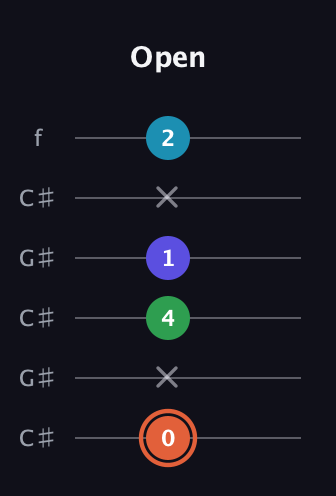 C♯ Augmented Flat 5th guitar tab — Open (0 x 4 1 x 2) in Open C Tuning (CGCGCE) · Capo 1
