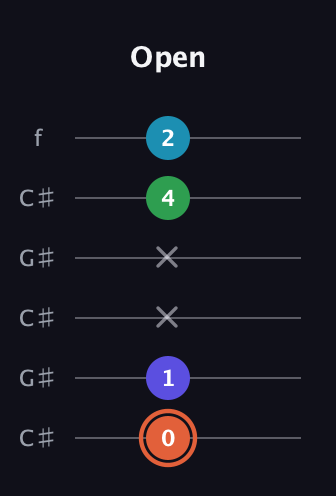 C♯ Augmented Flat 5th guitar tab — Open (0 1 x x 4 2) in Open C Tuning (CGCGCE) · Capo 1
