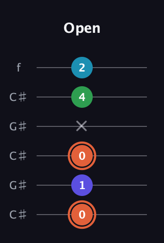 C♯ Augmented Flat 5th guitar tab — Open (0 1 0 x 4 2) in Open C Tuning (CGCGCE) · Capo 1