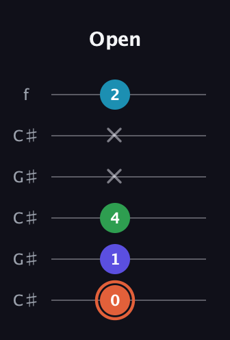 C♯ Augmented Flat 5th guitar tab — Open (0 1 4 x x 2) in Open C Tuning (CGCGCE) · Capo 1