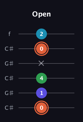 C♯ Augmented Flat 5th guitar tab — Open (0 1 4 x 0 2) in Open C Tuning (CGCGCE) · Capo 1