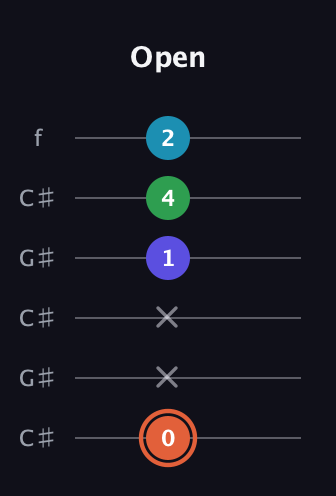 C♯ Augmented Flat 5th guitar tab — Open (0 x x 1 4 2) in Open C Tuning (CGCGCE) · Capo 1