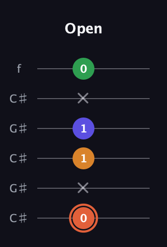 C♯ Augmented Flat 9th guitar tab — Open (0 x 1 1 x 0) in Open C Tuning (CGCGCE) · Capo 1