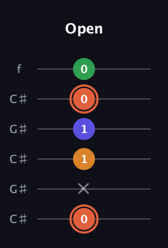 C♯ Augmented Flat 9th guitar tab — Open (0 x 1 1 0 0) in Open C Tuning (CGCGCE) · Capo 1
