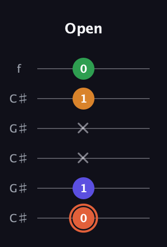 C♯ Augmented Flat 9th guitar tab — Open (0 1 x x 1 0) in Open C Tuning (CGCGCE) · Capo 1
