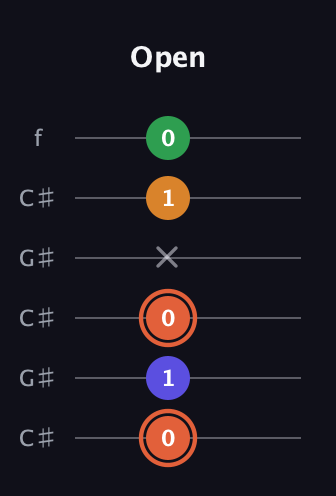 C♯ Augmented Flat 9th guitar tab — Open (0 1 0 x 1 0) in Open C Tuning (CGCGCE) · Capo 1