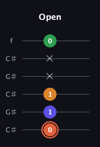 C♯ Augmented Flat 9th guitar tab — Open (0 1 1 x x 0) in Open C Tuning (CGCGCE) · Capo 1