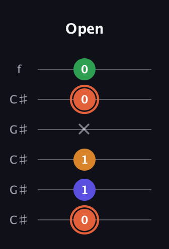 C♯ Augmented Flat 9th guitar tab — Open (0 1 1 x 0 0) in Open C Tuning (CGCGCE) · Capo 1