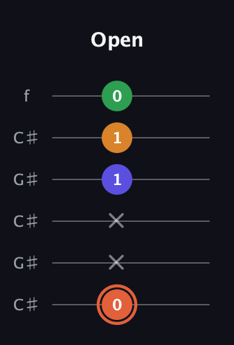 C♯ Augmented Flat 9th guitar tab — Open (0 x x 1 1 0) in Open C Tuning (CGCGCE) · Capo 1