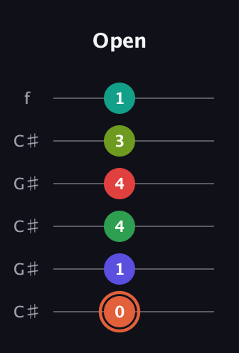 C♯ Augmented-major 11th Sharp 9th guitar tab — Open (0 1 4 4 3 1) in Open C Tuning (CGCGCE) · Capo 1