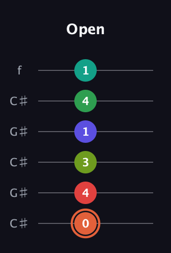 C♯ Augmented-major 11th Sharp 9th guitar tab — Open (0 4 3 1 4 1) in Open C Tuning (CGCGCE) · Capo 1