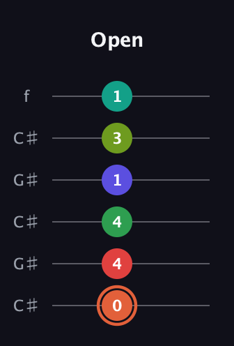 C♯ Augmented-major 11th Sharp 9th guitar tab — Open (0 4 4 1 3 1) in Open C Tuning (CGCGCE) · Capo 1