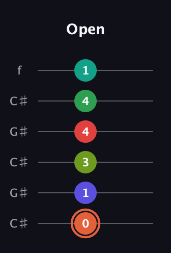 C♯ Augmented-major 11th Sharp 9th guitar tab — Open (0 1 3 4 4 1) in Open C Tuning (CGCGCE) · Capo 1