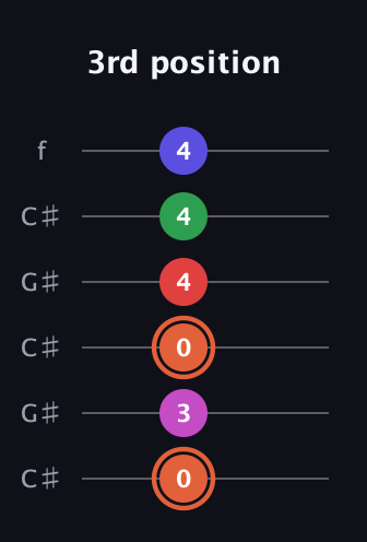 C♯ Augmented-major 7th Sharp 13th guitar tab — 3rd position (0 3 0 4 4 4) in Open C Tuning (CGCGCE) · Capo 1