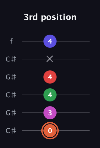 C♯ Augmented-major 7th Sharp 13th guitar tab — 3rd position (0 3 4 4 x 4) in Open C Tuning (CGCGCE) · Capo 1