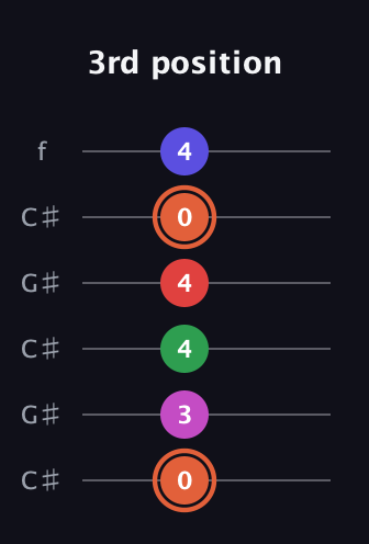 C♯ Augmented-major 7th Sharp 13th guitar tab — 3rd position (0 3 4 4 0 4) in Open C Tuning (CGCGCE) · Capo 1