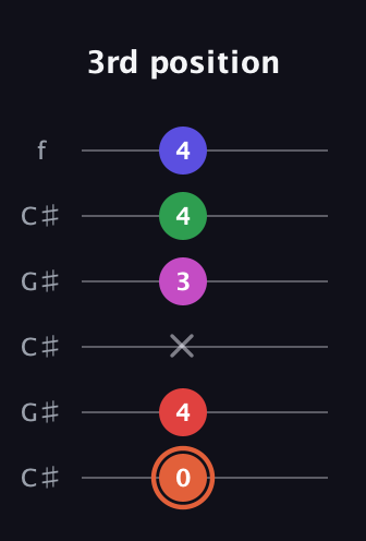 C♯ Augmented-major 7th Sharp 13th guitar tab — 3rd position (0 4 x 3 4 4) in Open C Tuning (CGCGCE) · Capo 1
