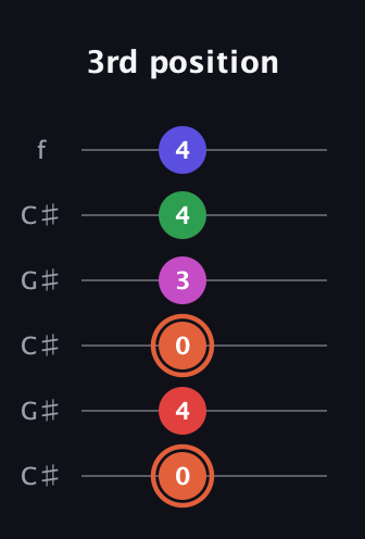 C♯ Augmented-major 7th Sharp 13th guitar tab — 3rd position (0 4 0 3 4 4) in Open C Tuning (CGCGCE) · Capo 1