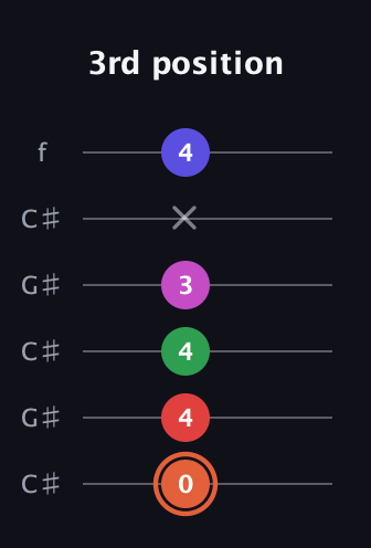 C♯ Augmented-major 7th Sharp 13th guitar tab — 3rd position (0 4 4 3 x 4) in Open C Tuning (CGCGCE) · Capo 1