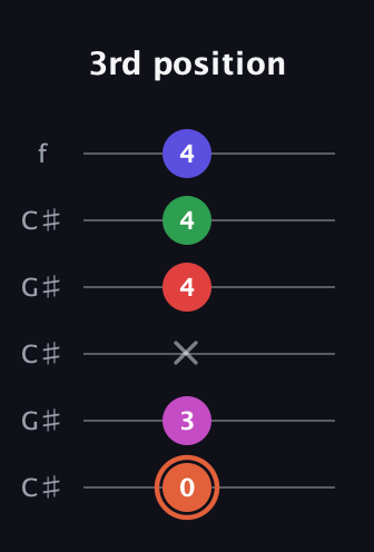C♯ Augmented-major 7th Sharp 13th guitar tab — 3rd position (0 3 x 4 4 4) in Open C Tuning (CGCGCE) · Capo 1