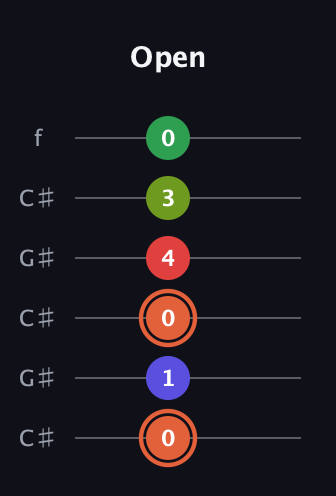 C♯ Augmented-major 7th Sharp 9th guitar tab — Open (0 1 0 4 3 0) in Open C Tuning (CGCGCE) · Capo 1