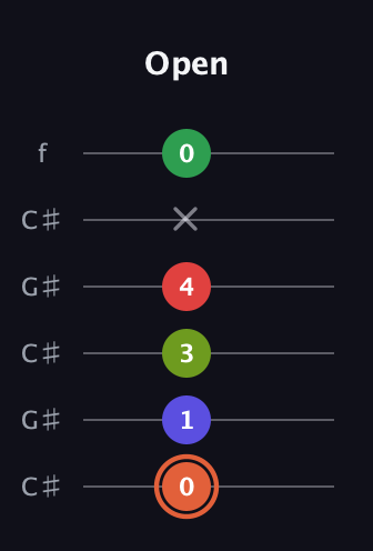 C♯ Augmented-major 7th Sharp 9th guitar tab — Open (0 1 3 4 x 0) in Open C Tuning (CGCGCE) · Capo 1