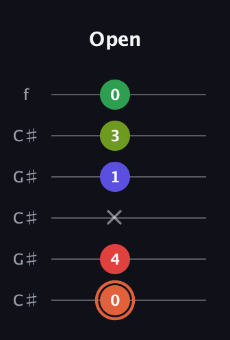 C♯ Augmented-major 7th Sharp 9th guitar tab — Open (0 4 x 1 3 0) in Open C Tuning (CGCGCE) · Capo 1