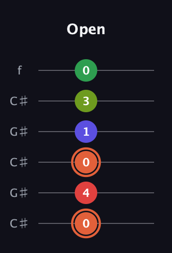 C♯ Augmented-major 7th Sharp 9th guitar tab — Open (0 4 0 1 3 0) in Open C Tuning (CGCGCE) · Capo 1