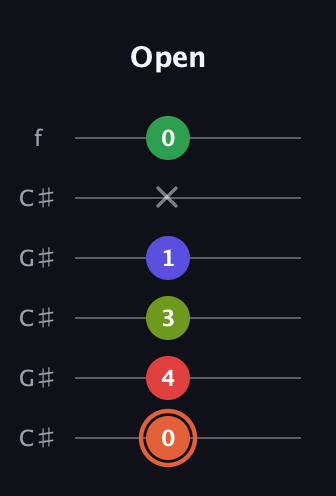C♯ Augmented-major 7th Sharp 9th guitar tab — Open (0 4 3 1 x 0) in Open C Tuning (CGCGCE) · Capo 1