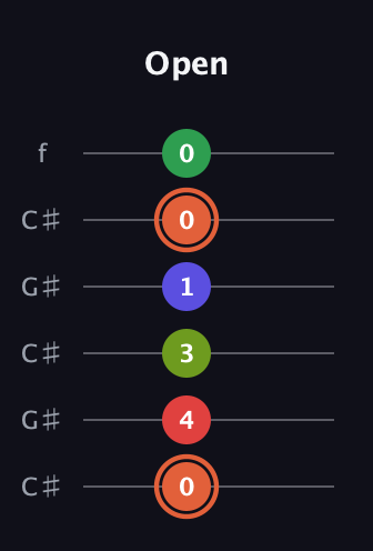 C♯ Augmented-major 7th Sharp 9th guitar tab — Open (0 4 3 1 0 0) in Open C Tuning (CGCGCE) · Capo 1