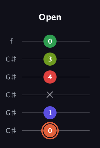 C♯ Augmented-major 7th Sharp 9th guitar tab — Open (0 1 x 4 3 0) in Open C Tuning (CGCGCE) · Capo 1