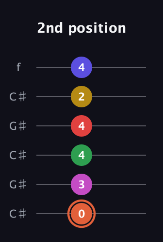 C♯ Augmented-major 9th Sharp 13th guitar tab — 2nd position (0 3 4 4 2 4) in Open C Tuning (CGCGCE) · Capo 1