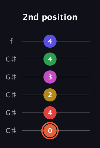 C♯ Augmented-major 9th Sharp 13th guitar tab — 2nd position (0 4 2 3 4 4) in Open C Tuning (CGCGCE) · Capo 1