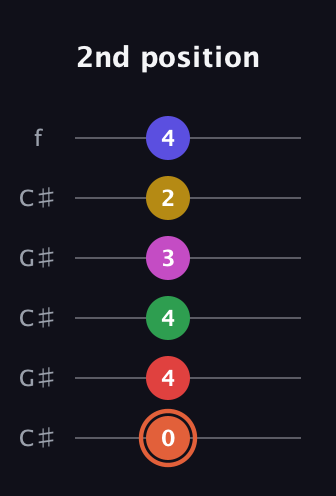 C♯ Augmented-major 9th Sharp 13th guitar tab — 2nd position (0 4 4 3 2 4) in Open C Tuning (CGCGCE) · Capo 1