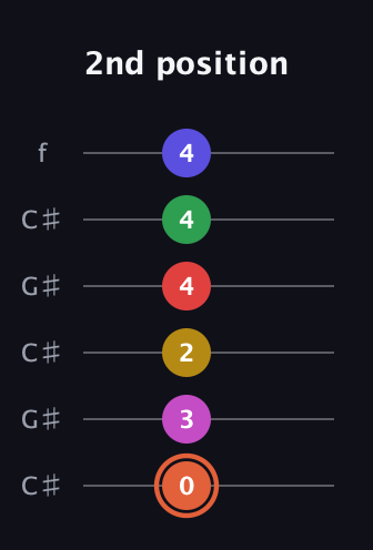 C♯ Augmented-major 9th Sharp 13th guitar tab — 2nd position (0 3 2 4 4 4) in Open C Tuning (CGCGCE) · Capo 1
