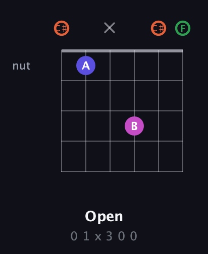 C♯ Augmented Sharp 13th guitar chord — Open (0 1 x 3 0 0) fretboard diagram in Open C Tuning (CGCGCE) · Capo 1